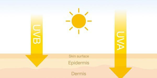 وقتی میزان تابش اشعه های آفتاب طولانی و زیاد باشد، پوست ما شدیدا در خطر خواهد بود