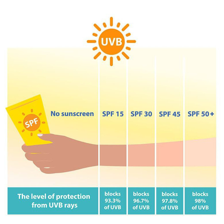 مقدار SPF مناسب برای کرم ضد آفتاب، ۳۰ درصد به بالا ( حدود 90 درصد برای پوست های خیلی روشن ) است.